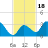 Snipe Point tide chart for Thursday, November 18, 2021