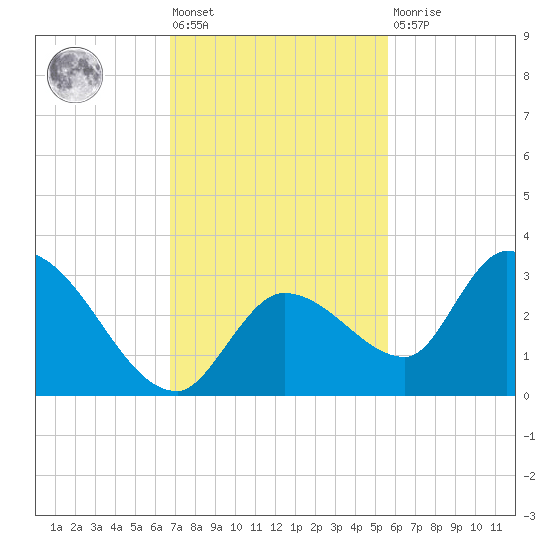 Snipe Point tide chart for Friday, November 19, 2021