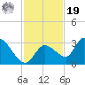 Snipe Point tide chart for Friday, November 19, 2021