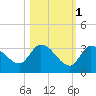 Snipe Point tide chart for Monday, November 1, 2021