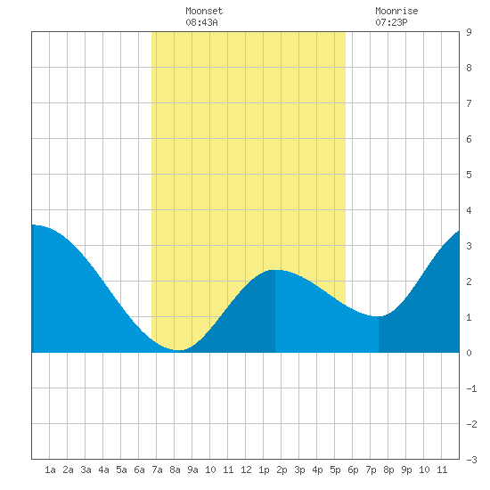 Snipe Point tide chart for Sunday, November 21, 2021
