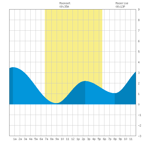 Snipe Point tide chart for Monday, November 22, 2021