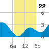 Snipe Point tide chart for Monday, November 22, 2021