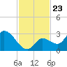 Snipe Point tide chart for Tuesday, November 23, 2021