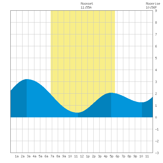 Snipe Point tide chart for Thursday, November 25, 2021