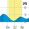 Snipe Point tide chart for Thursday, November 25, 2021