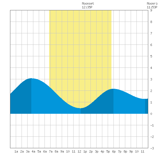 Snipe Point tide chart for Friday, November 26, 2021