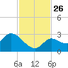 Snipe Point tide chart for Friday, November 26, 2021