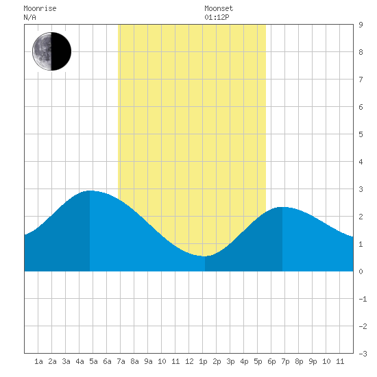 Snipe Point tide chart for Saturday, November 27, 2021