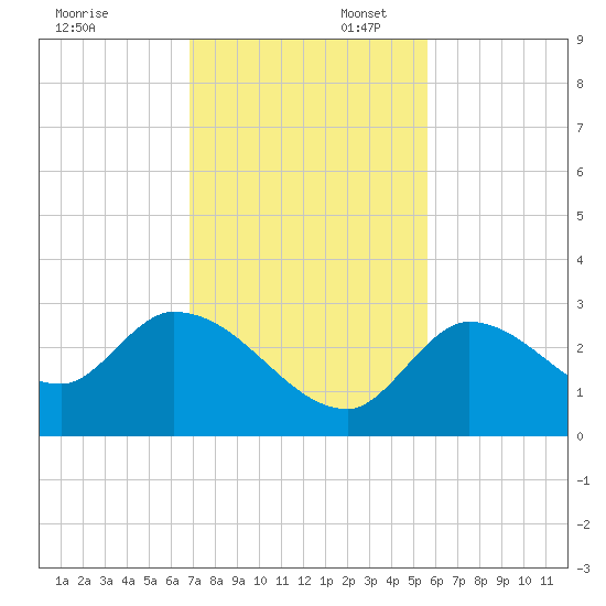 Snipe Point tide chart for Sunday, November 28, 2021