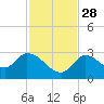 Snipe Point tide chart for Sunday, November 28, 2021