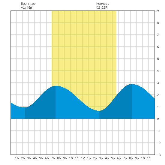 Snipe Point tide chart for Monday, November 29, 2021