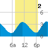 Snipe Point tide chart for Tuesday, November 2, 2021