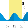 Snipe Point tide chart for Wednesday, November 3, 2021
