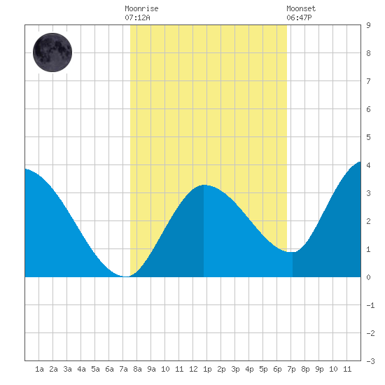 Snipe Point tide chart for Thursday, November 4, 2021