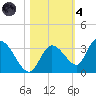 Snipe Point tide chart for Thursday, November 4, 2021