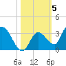Snipe Point tide chart for Friday, November 5, 2021