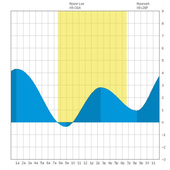 Snipe Point tide chart for Saturday, November 6, 2021