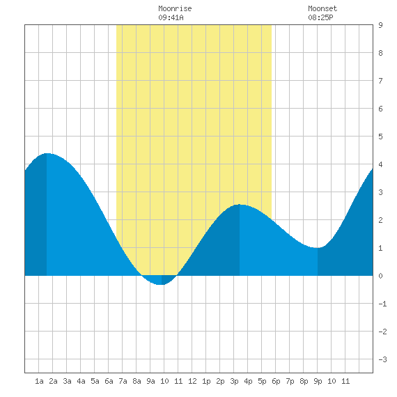 Snipe Point tide chart for Sunday, November 7, 2021