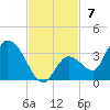 Snipe Point tide chart for Sunday, November 7, 2021