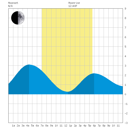 Snipe Point tide chart for Friday, December 10, 2021