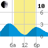 Snipe Point tide chart for Friday, December 10, 2021