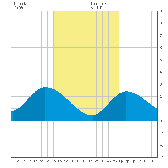 Snipe Point tide chart for Saturday, December 11, 2021