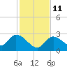 Snipe Point tide chart for Saturday, December 11, 2021