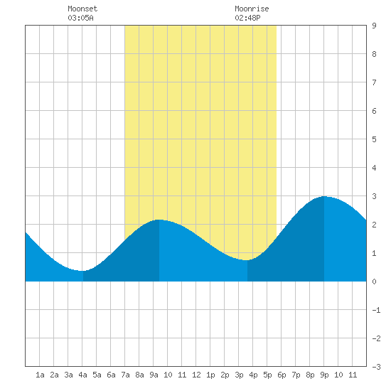 Snipe Point tide chart for Tuesday, December 14, 2021