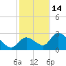 Snipe Point tide chart for Tuesday, December 14, 2021