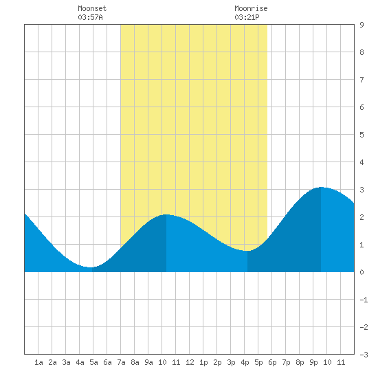 Snipe Point tide chart for Wednesday, December 15, 2021