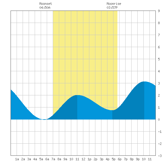 Snipe Point tide chart for Thursday, December 16, 2021