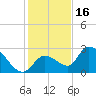 Snipe Point tide chart for Thursday, December 16, 2021