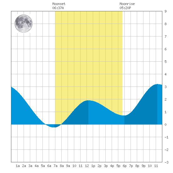 Snipe Point tide chart for Saturday, December 18, 2021