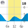 Snipe Point tide chart for Saturday, December 18, 2021