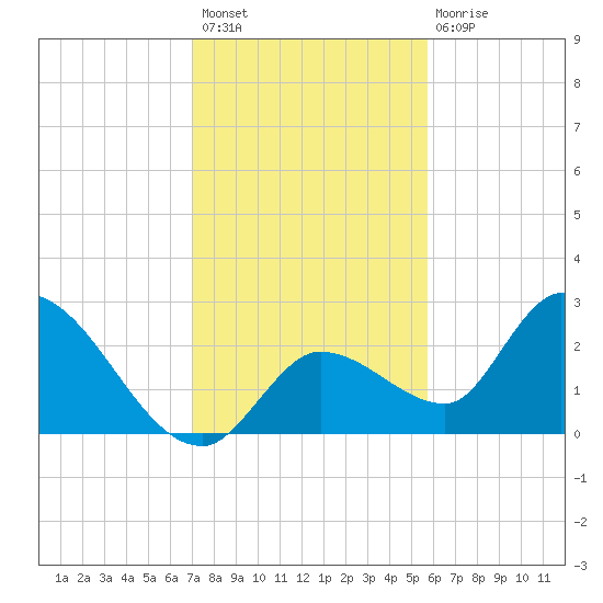 Snipe Point tide chart for Sunday, December 19, 2021