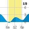 Snipe Point tide chart for Sunday, December 19, 2021