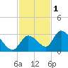 Snipe Point tide chart for Wednesday, December 1, 2021