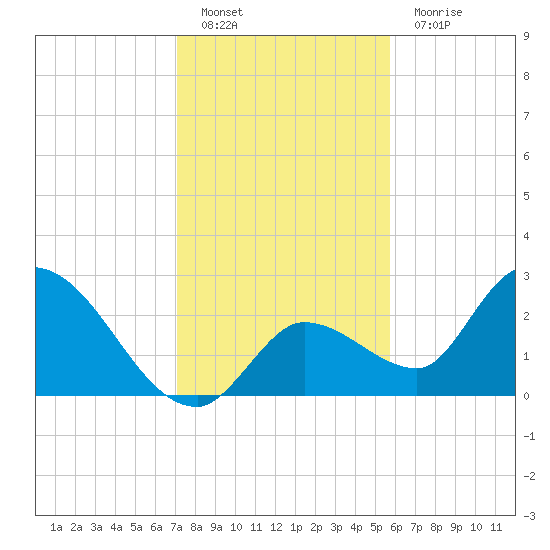 Snipe Point tide chart for Monday, December 20, 2021
