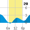 Snipe Point tide chart for Monday, December 20, 2021