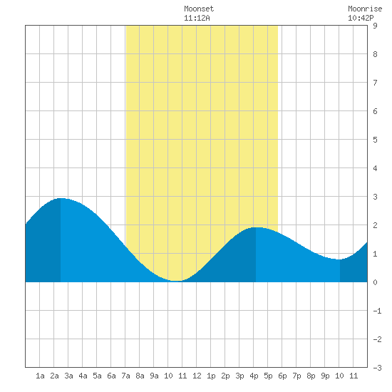 Snipe Point tide chart for Friday, December 24, 2021