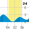 Snipe Point tide chart for Friday, December 24, 2021