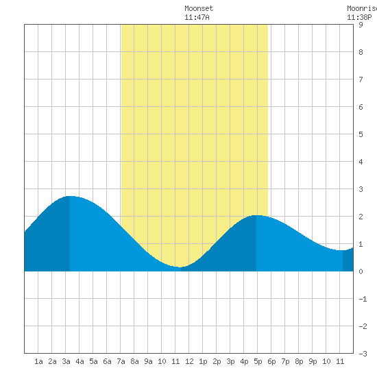 Snipe Point tide chart for Saturday, December 25, 2021