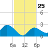 Snipe Point tide chart for Saturday, December 25, 2021