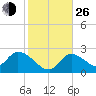 Snipe Point tide chart for Sunday, December 26, 2021