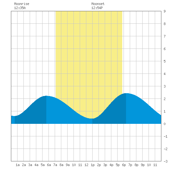 Snipe Point tide chart for Monday, December 27, 2021