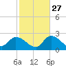 Snipe Point tide chart for Monday, December 27, 2021