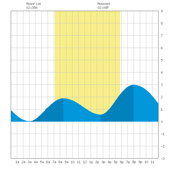 Snipe Point tide chart for Wednesday, December 29, 2021