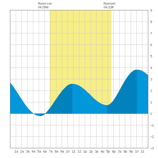 Snipe Point tide chart for Thursday, December 2, 2021