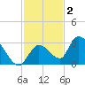 Snipe Point tide chart for Thursday, December 2, 2021
